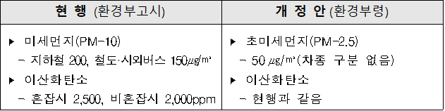 현 행 (환경부고시)  개 정 안(환경부령)   ? 미세먼지(PM-10)  - 지하철 200, 철도·시외버스 150㎍/㎥  ? 이산화탄소  - 혼잡시 2,500, 비혼잡시 2,000ppm  ? 초미세먼지(PM-2.5)  - 50㎍/㎥(차종 구분 없음)  ? 이산화탄소  - 현행과 같음