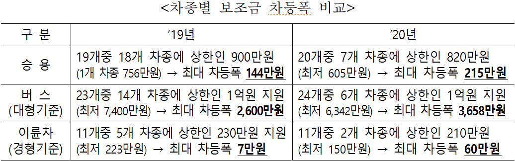 <차종별 보조금 차등폭 비교 />    구 분  '19년  '20년  승 용  19개중 18개 차종에 상한인 900만원 (1개 차종 756만원) → 최대 차등폭 144만원  20개중 7개 차종에 상한인 820만원 (최저 605만원) → 최대 차등폭 215만원  버 스  (대형기준)  23개중 14개 차종에 상한인 1억원 지원(최저 7,400만원) → 최대 차등폭 2,600만원  24개중 6개 차종에 상한인 1억원 지원  (최저 6,342만원) → 최대 차등폭 3,658만원  이륜차  (경형기준)  11개중 5개 차종에 상한인 230만원 지원  (최저 223만원) → 최대 차등폭 7만원  11개중 2개 차종에 상한인 210만원  (최저 150만원) → 최대 차등폭 60만원