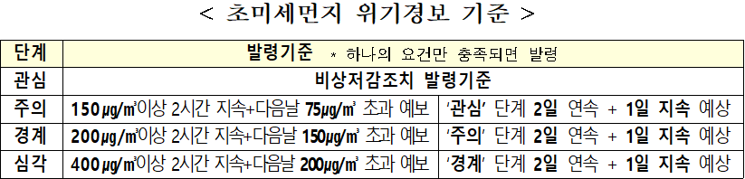 초미세먼지 위기경보 기준  단계 : 발령기준  * 하나의 요건만 충족되면 발령  관심 : 비상저감조치 발령기준  주의 : 150㎍/㎥이상 2시간 지속+다음날 75㎍/㎥ 초과 예보 / '관심' 단계 2일 연속 + 1일 지속 예상  경계 : 200㎍/㎥이상 2시간 지속+다음날 150㎍/㎥ 초과 예보 / '주의' 단계 2일 연속 + 1일 지속 예상  심각 : 400㎍/㎥이상 2시간 지속+다음날 200㎍/㎥ 초과 예보 / '경계' 단계 2일 연속 + 1일 지속 예상