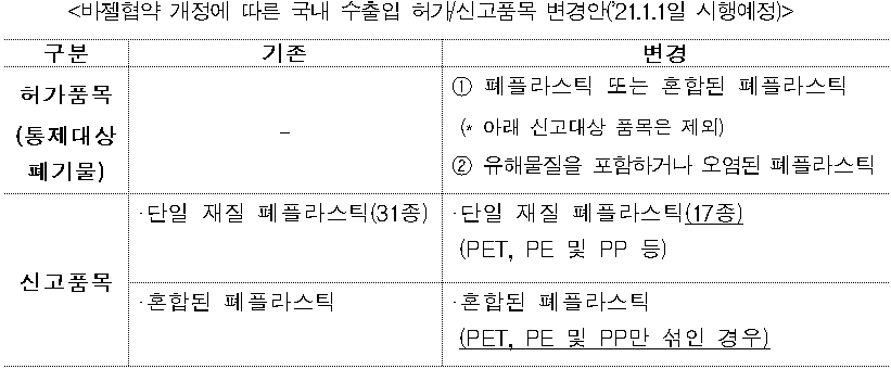 <바젤협약 개정에 따른 국내 수출입 허가/신고품목 변경안('21.1.1일 시행예정)>  구분  기존  변경  허가품목  (통제대상 폐기물)  -  ① 폐플라스틱 또는 혼합된 폐플라스틱   (* 아래 신고대상 품목은 제외)  ② 유해물질을 포함하거나 오염된 폐플라스틱  신고품목  ·단일 재질 폐플라스틱(31종)    ·단일 재질 폐플라스틱(17종)(PET, PE 및 PP 등)  ·혼합된 폐플라스틱  ·혼합된 폐플라스틱(PET, PE 및 PP만 섞인 경우)