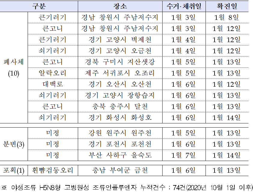 구분  장소  수거?채취일  확진일  폐사체  (10)  큰기러기  경남 창원시 주남저수지  1월 3일  1월 8일  큰고니  경남 창원시 주남저수지  1월 3일  1월 12일  큰기러기  경기 고양시 벽제천  1월 4일  1월 12일  쇠기러기  경기 고양시 오금천  1월 4일  1월 12일  큰고니  경북 구미시 지산샛강  1월 5일  1월 13일  알락오리  제주 서귀포시 오조리  1월 5일  1월 13일  대백로  경기 오산시 오산천  1월 6일  1월 12일  쇠기러기  경기 고양시 장항습지  1월 6일  1월 13일  큰고니  충북 충주시 달천  1월 6일  1월 13일  쇠기러기  경기 화성시 화성호  1월 6일  1월 14일    분변(3)  미정  강원 원주시 원주천  1월 5일  1월 13일  미정  경기 포천시 포천천  1월 6일  1월 13일  미정  부산 사하구 을숙도  1월 7일  1월 14일    포획(1)  흰뺨검둥오리  충남 부여군 금천  1월 6일  1월 13일  ※ 야생조류 H5N8형 고병원성 조류인플루엔자 누적건수 : 74건(2020년 10월 1일 이후)