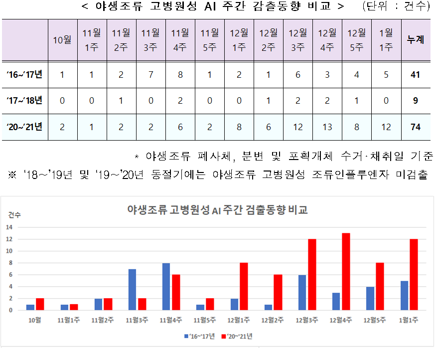 < 야생조류 고병원성 AI 주간 감츨동향 비교  />   (단위 : 건수)  10월  11월  1주  11월  2주  11월  3주  11월  4주  11월  5주  12월  1주  12월  2주  12월  3주  12월  4주  12월  5주  1월  1주  누계  ‘16~’17년  1  1  2  7  8  1  2  1  6  3  4  5  41  ‘17~’18년  0  0  1  0  2  0  0  1  2  2  1  0  9  ‘20~’21년  2  1  2  2  6  2  8  6  12  13  8  12  74  * 야생조류 폐사체, 분변 및 포획개체 수거?채취일 기준  ※ ‘18∼’19년 및 ‘19∼’20년 동절기에는 야생조류 고병원성 조류인플루엔자 미검출