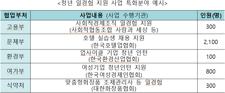 <청년 일경험 지원 사업 특화분야 예시 />  협업부처  사업내용 (사업 수행기관)  인원(명)  고용부  사회적경제조직 일경험 지원   (사회적협동조합 사람과 세상 등)  300  문체부  호텔 실습생 채용 지원  (한국호텔업협회)  2,100  환경부  업사이클 기업 청년 인턴(한국환경산업협회)  100  여가부  여성기업 청년인턴 지원  (한국여성경제인협회)  800  식약처  맞춤형화장품 조제관리사 등 일경험(대한화장품협회)  300