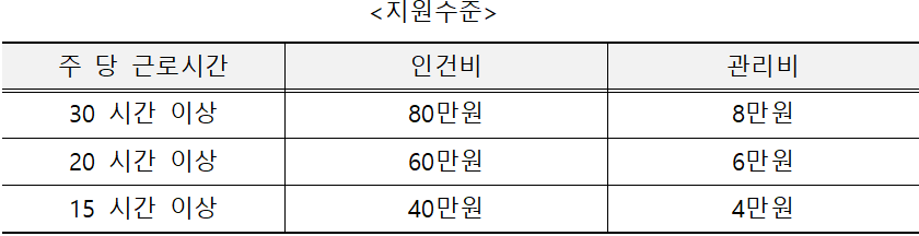 <지원수준 />  주 당 근로시간  인건비  관리비  30 시간 이상  80만원   8만원   20 시간 이상  60만원   6만원   15 시간 이상  40만원   4만원 