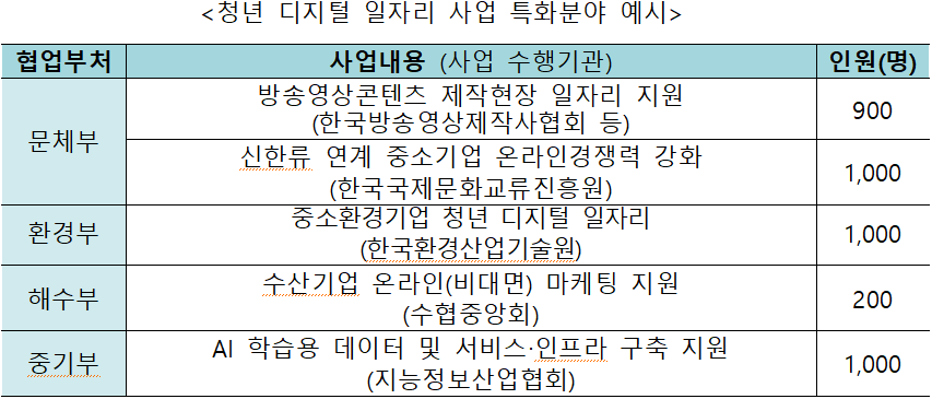 <청년 디지털 일자리 사업 특화분야 예시 />  협업부처  사업내용 (사업 수행기관)  인원(명)  문체부  방송영상콘텐츠 제작현장 일자리 지원(한국방송영상제작사협회 등)  900  신한류 연계 중소기업 온라인경쟁력 강화  (한국국제문화교류진흥원)  1,000  환경부  중소환경기업 청년 디지털 일자리  (한국환경산업기술원)  1,000  해수부  수산기업 온라인(비대면) 마케팅 지원  (수협중앙회)  200  중기부  AI 학습용 데이터 및 서비스·인프라 구축 지원  (지능정보산업협회)  1,000