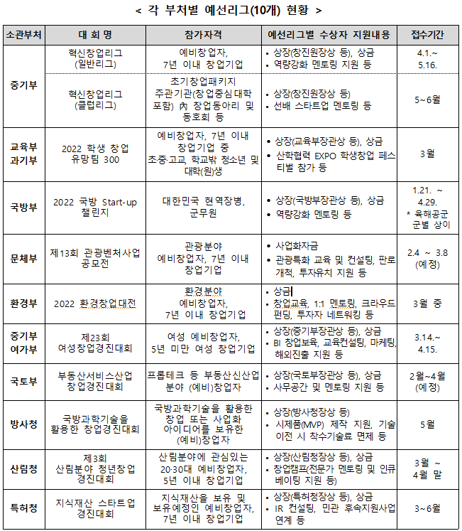 < 각 부처별 예선리그(10개) 현황  /> 소관부처  대 회 명  참가자격  예선리그별 수상자 지원내용  접수기간  중기부  혁신창업리그  (일반리그)  예비창업자,  7년 이내 창업기업   ● 상장(창진원장상 등), 상금    ● 역량강화 멘토링 지원 등   4.1.~  5.16.  혁신창업리그  (클럽리그)  초기창업패키지 주관기관(창업중심대학 포함) 內 창업동아리 및 동호회 등    ● 상장(창진원장상 등)   ● 선배 스타트업 멘토링 등  5~6월  교육부  과기부  2022 학생 창업  유망팀 300  예비창업자, 7년 이내 창업기업 중  초·중·고교, 학교밖 청소년 및  대학(원)생   ● 상장(교육부장관상 등), 상금    ● 산학협력 EXPO 학생창업 페스티벌 참가 등  3월  국방부  2022 국방 Start-up 챌린지  대한민국 현역장병,  군무원   ● 상장(국방부장관상 등), 상금    ● 역량강화 멘토링 등   1.21. ~  4.29.  * 육해공군 군별 상이  문체부  제13회 관광벤처사업  공모전  관광분야  예비창업자, 7년 이내 창업기업   ● 사업화자금   ● 관광특화 교육 및 컨설팅, 판로개척, 투자유치 지원 등   2.4 ~ 3.8  (예정)  환경부  2022 환경창업대전  환경분야  예비창업자,   7년 이내 창업기업   ● 상금   ● 창업교육, 1:1 멘토링, 크라우드펀딩, 투자자 네트워킹 등   3월 중  중기부  여가부  제23회  여성창업경진대회  여성 예비창업자,  5년 미만 여성 창업기업   ● 상장(중기부장관상 등), 상금   ● BI 창업보육, 교육컨설팅, 마케팅, 해외진출 지원 등    3.14.~  4.15.  국토부  부동산서비스산업  창업경진대회  프롭테크 등 부동산신산업 분야 (예비)창업자   ● 상장(국토부장관상 등), 상금    ● 사무공간 및 멘토링 지원 등   2월~4월  (예정)  방사청  국방과학기술을   활용한 창업경진대회  국방과학기술을 활용한 창업 또는 사업화 아이디어를 보유한 (예비)창업자   ● 상장(방사청장상 등)    ● 시제품(MVP) 제작 지원, 기술이전 시 착수기술료 면제 등   5월  산림청  제3회  산림분야 청년창업  경진대회  산림분야에 관심있는   20·30대 예비창업자,   5년 이내 창업기업   ● 상장(산림청장상 등), 상금    ● 창업캠프(전문가 멘토링 및 인큐베이팅 지원 등)  3월 ~  4월 말  특허청  지식재산 스타트업  경진대회  지식재산을 보유 및 보유예정인 예비창업자,  7년 이내 창업기업     ● 상장(특허청장상 등), 상금    ● IR 컨설팅, 민관 후속지원사업 연계 등   3~6월