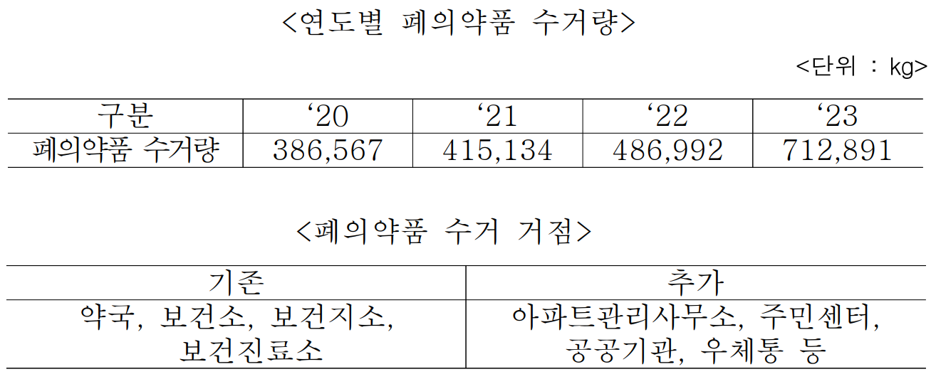 (연도별 폐의약품 수거량)  (단위 : kg)    구분  ‘20  ‘21  ‘22  ‘23  폐의약품 수거량  386,567  415,134  486,992  712,891      (폐의약품 수거 거점)    기존  추가  약국, 보건소, 보건지소, 보건진료소  아파트관리사무소, 주민센터, 공공기관, 우체통 등