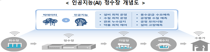 < 인공지능(AI) 정수장 개념도  />  이미지  빅데이터+인공지능  - 설비 최적 운영  - 수질 최적 운영  - 관로 누수감지  - 약품 최적 제어  - 용수공급 수요예측  - 공정 모의시험  - 설비 고장예측  취수장→정수장→가압장→배수지→수용가