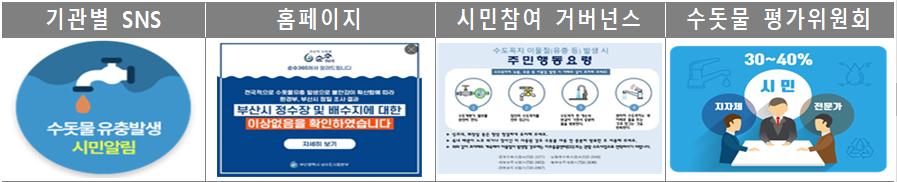 기관별 SNS: 수돗물 유충발생 시민알림  홈페이지: 부산시 정수장 및 배수지에 대한 이상없음을 확인하였습니다. 자세히 보기  시민참여 거버넌스: 수도꼭지 이물질(유충 등)발생 시 주민행동요령  수돗물 평가위원회: 30~40% 시민, 지자체, 전문가