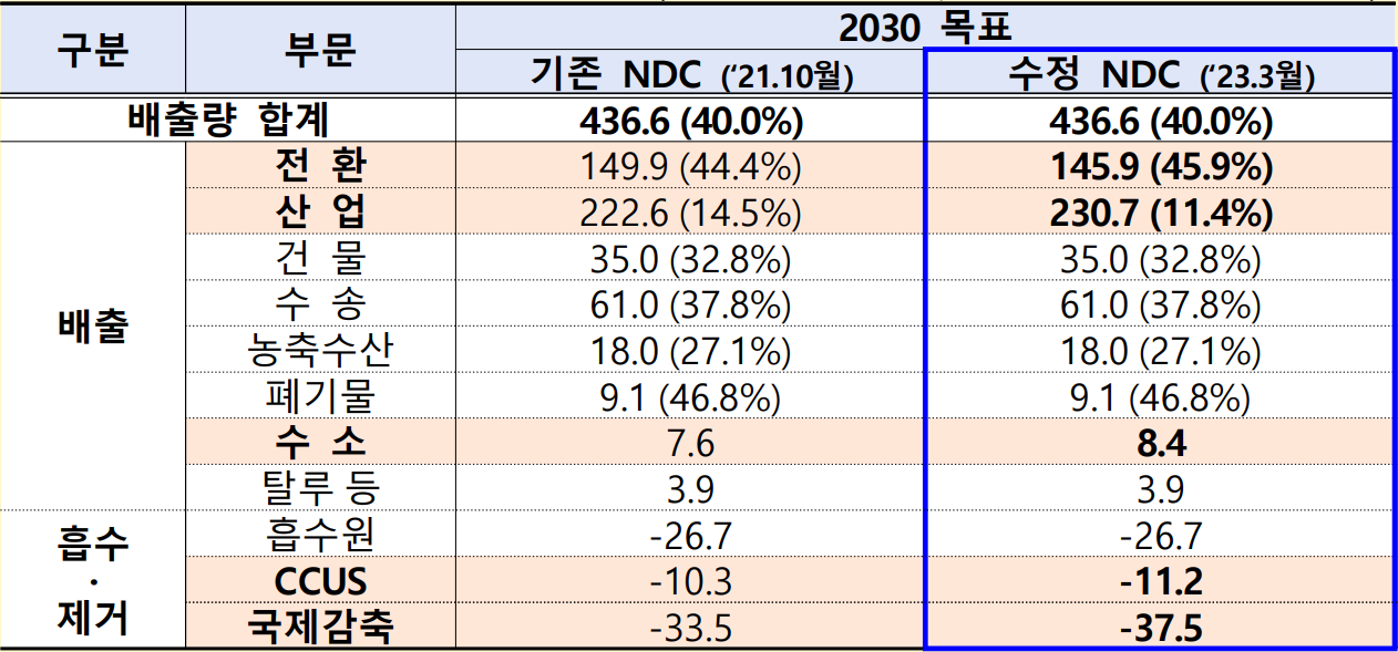 [온실가스 감축목표 조정 내용]  (단위: 백만톤CO2e, 괄호는 '18년 대비 감축률)  구분  부문  2030 목표  기존 NDC ('21.10월)  수정 NDC ('23.3월)  배출량 합계  436.6(40.0%)  436.6(40.0%)  배출  전 환  149.9(44.4%)  145.9(45.9%)  산 업  222.6(14.5%)  230.7(11.4%)  건 물  35.0(32.8%)  35.0(32.8%)  수 송  61.0(37.8%)  61.0(37.8%)  농축수산  18.0(27.1%)  18.0(27.1%)  폐기물  9.1(46.8%)  9.1(46.8%)  수 소  7.6  8.4  탈루등  3.9  3.9  흡수   ·  제거  흡수원  -26.7  -26.7  CCUS  -10.3  -11.2  국제감축  -33.5  -37.5