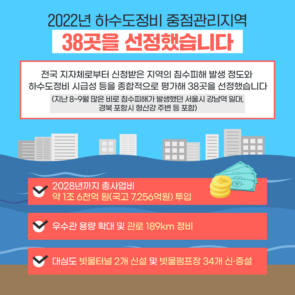 2022년 하수도정비 중점관리지역 38곳을 선정했습니다 전국 지자체로부터 신청받은 지역의 침수피해 발생 정도와 하수도정비 시급성 등을 종합적으로 평가해 38곳을 선정했습니다 (지난 8~9월 많은 비로 침수피해가 발생했던 서울시 강남역 일대, 경북 포항시 형산강 주변 등 포함) 2028년까지 총사업비 약 1조 6천억 원(국고 7,256억원) 투입 우수관 용량 확대 및 관로 189km 정비 대심도 빗물터널 2개 신설 및 빗물펌프장 34개 신·증설