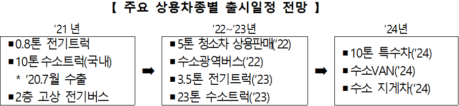 [ 주요 상용차종별 출시일정 전망 ]    '21년    '22~'23년    '24년  ?0.8톤 전기트럭  ?10톤수소트럭(국내)    * '20.7월 수출  ?2층 고상 전기버스  ?  ?5톤 청소차 상용판매('22)  ?수소광역버스('22)  ?3.5톤 전기트럭('23)  ?23톤 수소트럭('23)  ?  ?10톤 특수차('24)  ?수소VAN('24)  ?수소 지게차('24)