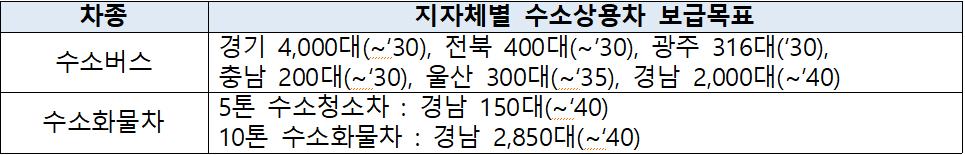 차종  지자체별 수소상용차 보급목표  수소버스  경기 4,000대(~'30), 전북 400대(~'30), 광주 316대('30),  충남 200대(~'30), 울산 300대(~'35), 경남 2,000대(~'40)  수소화물차  5톤 수소청소차 : 경남 150대(~'40)  10톤 수소화물차 : 경남 2,850대(~'40)