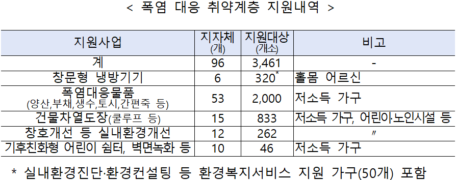 < 폭염 대응 취약계층 지원내역  />  지원사업  지자체  (개)  지원대상  (개소)  비고  계  96  3,461  -  창문형 냉방기기  6  320*  홀몸 어르신  폭염대응물품  (양산,부채,생수,토시,간편죽 등)  53  2,000  저소득 가구  건물차열도장(쿨루프 등)   15  833  저소득 가구, 어린이·노인시설 등  창호개선 등 실내환경개선  12  262  저소득 가구, 어린이·노인시설 등  기후친화형 어린이 쉼터, 벽면녹화 등  10  46  저소득 가구  * 실내환경진단·환경컨설팅 등 환경복지서비스 지원 가구(50개) 포함