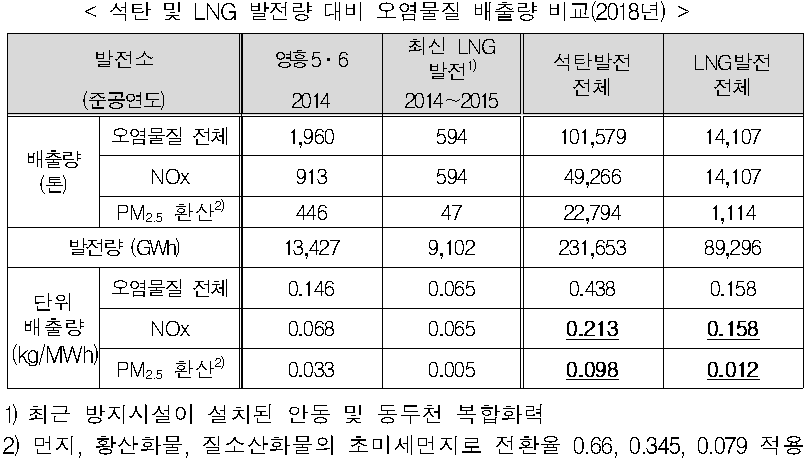 < 석탄 및 LNG 발전량 대비 오염물질 배출량 비교(2018년)  />  발전소  영흥 5·6  최신 LNG 발전1)  석탄발전  전체  LNG발전  전체  (준공연도)  2014  2014~2015  배출량  (톤)  오염물질 전체  1,960  594  101,579  14,107  NOx  913  594  49,266  14,107  PM2.5 환산2)  446  47  22,794  1,114  발전량 (GWh)  13,427  9,102  231,653  89,296  단위  배출량  (kg/MWh)  오염물질 전체  0.146  0.065  0.438  0.158  NOx  0.068  0.065  0.213  0.158  PM2.5 환산2)  0.033  0.005  0.098  0.012  1) 최근 방지시설이 설치된 안동 및 동두천 복합화력  2) 먼지, 황산화물, 질소산화물의 초미세먼지로 전환율 0.66, 0.345, 0.079 적용