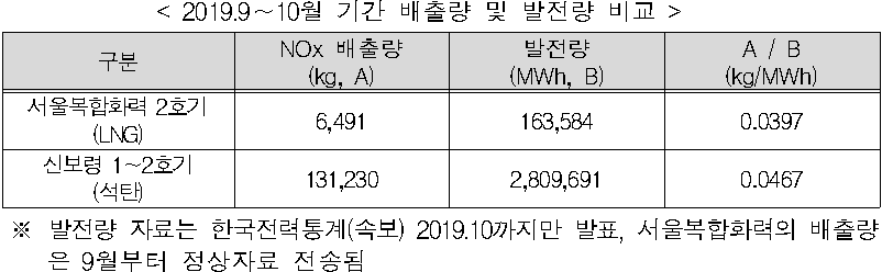 < 2019.9∼10월 기간 배출량 및 발전량 비교  />  구분:서울복합화력 2호기(LNG)  NOx 배출량(kg, A):6,491  발전량(MWh, B):163,584  A / B(kg/MWh):0.0397  구분:신보령 1~2호기(석탄)  NOx 배출량(kg, A):131,230   발전량(MWh, B):2,809,691  A / B(kg/MWh):0.0467  ※ 발전량 자료는 한국전력통계(속보) 2019.10까지만 발표, 서울복합화력의 배출량은 9월부터 정상자료 전송됨