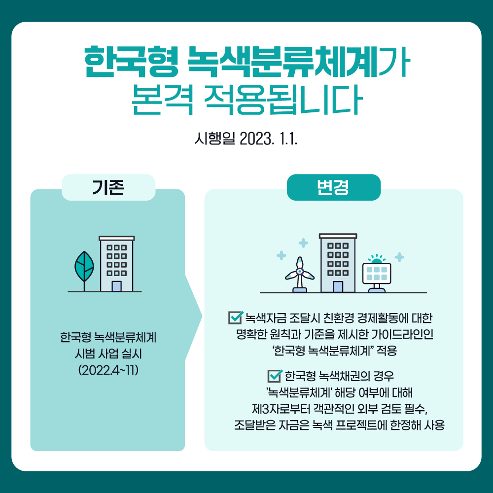 한국형 녹색분류체계가 본격 적용됩니다 시행일 2023. 1. 1. 기존 한국형 녹색분류체계 시범 사업 실시(2022.4~11) 변경 녹색자금 조달시 친환경 경제활동에 대한 명확한 원칙과 기준을 제시한 가이드라인인 한국형 녹색분류체계 적용 녹색채권의 경우 녹색분류체계 해당 여부에 대해 제3자로부터 객관적인 외부 검토 필수, 조달받은 자금은 녹색 프로젝트에 한정해 사용