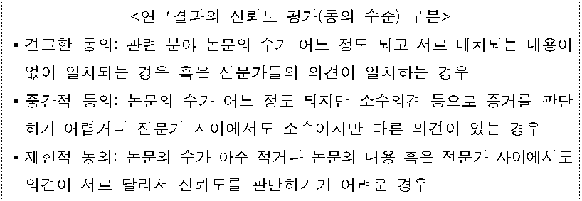 <연구결과의 신뢰도 평가(동의 수준) 구분 />

·견고한 동의: 관련 분야 논문의 수가 어느 정도 되고 서로 배치되는 내용이 없이 일치되는 경우 혹은 전문가들의 의견이 일치하는 경우

·중간적 동의: 논문의 수가 어느 정도 되지만 소수의견 등으로 증거를 판단하기 어렵거나 전문가 사이에서도 소수이지만 다른 의견이 있는 경우

·제한적 동의: 논문의 수가 아주 적거나 논문의 내용 혹은 전문가 사이에서도 의견이 서로 달라서 신뢰도를 판단하기가 어려운 경우