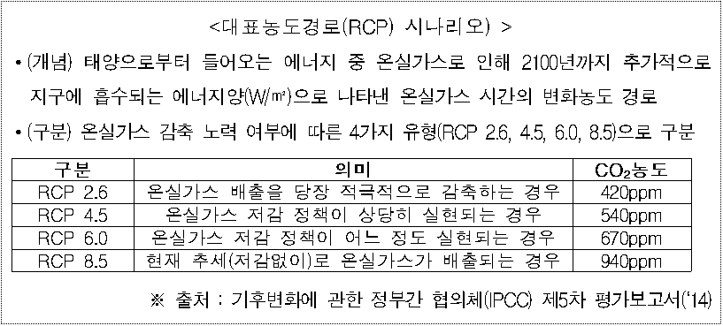 <대표농도경로(RCP) 시나리오)  />

·(개념) 태양으로부터 들어오는 에너지 중 온실가스로 인해 2100년까지 추가적으로 지구에 흡수되는 에너지양(W/㎡)으로 나타낸 온실가스 시간의 변화농도 경로

·(구분) 온실가스 감축 노력 여부에 따른 4가지 유형(RCP 2.6, 4.5, 6.0, 8.5)으로 구분

구분: RCP 2.6

의미: 온실가스 배출을 당장 적극적으로 감축하는 경우

CO2농도: 420ppm

구분: RCP 4.5

의미: 온실가스 저감 정책이 상당히 실현되는 경우

CO2농도: 540ppm

구분: RCP 6.0

의미: 온실가스 저감 정책이 어느 정도 실현되는 경우

CO2농도: 670ppm

구분: RCP 8.5

의미: 현재 추세(저감없이)로 온실가스가 배출되는 경우

CO2농도: 940ppm

※ 출처 : 기후변화에 관한 정부간 협의체(IPCC) 제5차 평가보고서('14)