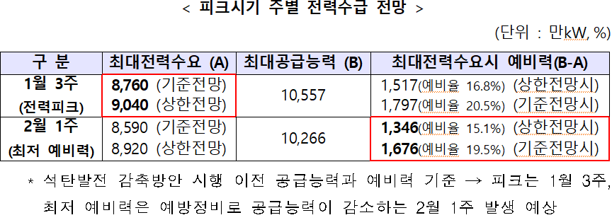 < 피크시기 주별 전력수급 전망  />  (단위 : 만kW,%)  구 분  최대전력수요 (A)  최대공급능력 (B)  최대전력수요시 예비력(B-A)  1월 3주  (전력피크)  8,760 (기준전망)  9,040 (상한전망)  10,557  1,517(예비율 16.8%) (상한전망시)  1,797(예비율 20.5%) (기준전망시)  2월 1주  (최저 예비력)  8,590 (기준전망)  8,920 (상한전망)  10,266  1,346(예비율 15.1%) (상한전망시)  1,676(예비율 19.5%) (기준전망시)  * 석탄발전 감축방안 시행 이전 공급능력과 예비력 기준 → 피크는 1월 3주, 최저 예비력은 예방정비로 공급능력이 감소하는 2월 1주 발생 예상