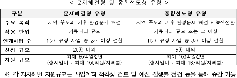 < 문제해결형 및 종합선도형 유형  />  구분  문제해결형 유형  종합선도형 유형  주요 목적  지역 주도의 기후·환경문제 해결  지역 주도의 기후·환경문제 해결 + 녹색전환   적용 단위  커뮤니티 규모  커뮤니티 규모 또는 그 이상  연계사업 수  10개 유형 사업 중 2개 이상 결합  10개 유형 사업 중 3개 이상 결합  선정 규모  20곳 내외  5곳 내외  지원 규모  최대 60억원/2년  (총사업비 : 최대 100억원/지역별)  최대 100억원/2년  (총사업비 : 최대 167억원/지역별)  ※ 각 지자체별 지원규모는 사업계획 적격성 검토 및 예산 집행률 점검 등을 통해 증감 가능