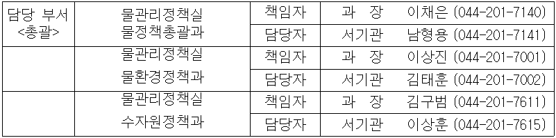 담당 부서  물관리정책실  책임자  과  장   이채은  (044-201-7140)  <총괄 />  물정책총괄과  담당자  서기관  남형용  (044-201-7141)    물관리정책실  책임자  과  장   이상진  (044-201-7001)    물환경정책과  담당자  서기관  김태훈  (044-201-7002)    물관리정책실  책임자  과  장   김구범  (044-201-7611)    수자원정책과  담당자  서기관  이상훈  (044-201-7615)