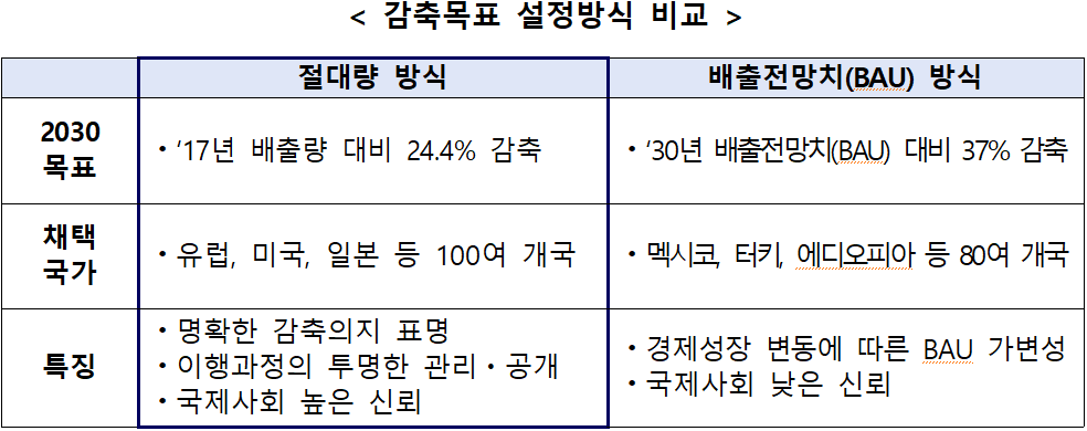 < 감축목표 설정방식 비교  />  절대량 방식  배출전망치(BAU) 방식  2030  목표  ?'17년 배출량 대비 24.4% 감축  ?'30년 배출전망치(BAU) 대비 37% 감축  채택  국가  ?유럽, 미국, 일본 등 100여 개국  ?멕시코, 터키, 에디오피아 등 80여 개국  특징  ?명확한 감축의지 표명  ?이행과정의 투명한 관리ㆍ공개   ?국제사회 높은 신뢰  ?경제성장 변동에 따른 BAU 가변성  ?국제사회 낮은 신뢰