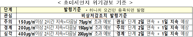 < 초미세먼지 위기경보 기준  />  단계  발령기준  * 하나의 요건만 충족되면 발령  관심  비상저감조치 발령기준  주의  150㎍/㎥이상 2시간 지속+다음날 75㎍/㎥ 초과 예보  '관심' 단계 2일 연속 + 1일 지속 예상  경계  200㎍/㎥이상 2시간 지속+다음날 150㎍/㎥ 초과 예보  '주의' 단계 2일 연속 + 1일 지속 예상  심각  400㎍/㎥이상 2시간 지속+다음날 200㎍/㎥ 초과 예보  '경계' 단계 2일 연속 + 1일 지속 예상