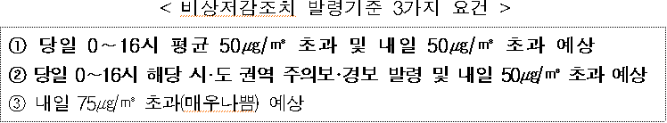  < 비상저감조치 발령기준 3가지 요건  />  ① 당일 0∼16시 평균 50㎍/㎥ 초과 및 내일 50㎍/㎥ 초과 예상  ② 당일 0∼16시 해당 시·도 권역 주의보·경보 발령 및 내일 50㎍/㎥ 초과 예상  ③ 내일 75㎍/㎥ 초과(매우나쁨) 예상