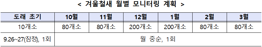 < 겨울철새 월별 모니터링 계획  />  도래 초기  10월  11월  12월  1월  2월  3월  10개소  80개소  80개소  200개소  200개소  80개소  80개소  9.26~27(잠정), 1회  월 중순, 1회