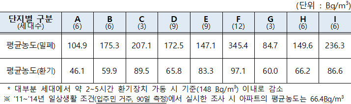 대부분 세대에서 약 2∼5시간 환기장치 가동 시 기준(148 Bq/m3) 이내로 감소  ※ '11~'14년 일상생활 조건(입주민 거주, 90일 측정)에서 실시한 조사 시 아파트의 평균농도는 66.4Bq/m3