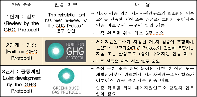 인증 수준 인증 마크 내  용  1단계 : 검토(Review by the GHG Protocol)  