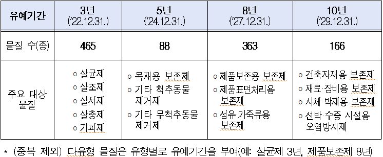 유예기간  3년  ('22.12.31.)  5년  ('24.12.31.)  8년  ('27.12.31.)  10년  ('29.12.31.)  물질 수(종)  465  88  363  166  주요 대상  물질  ?살균제  ?살조제  ?살서제  ?살충제  ?기피제  ?목재용 보존제  ?기타 척추동물 제거제  ?기타 무척추동물 제거제  ?제품보존용 보존제  ?제품표면처리용 보존제  ?섬유·가죽류용 보존제  ?건축자재용 보존제  ?재료·장비용 보존제  ?사체·박제용 보존제  ?선박·수중 시설용 오염방지제  * (중복 제외) 다유형 물질은 유형별로 유예기간을 부여(예: 살균제 3년, 제품보존제 8년)