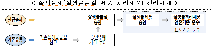 < 살생물제(살생물물질·제품·처리제품) 관리체계  />   기존살생물물질  신고  살생물물질  승인  살생물제품  승인  살생물처리제품  안전기준 준수  표시기준 준수  기존유통  신규출시  승인유예  기간 부여