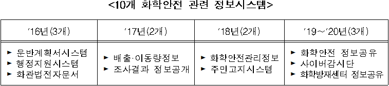 <10개 화학안전 관련 정보시스템>