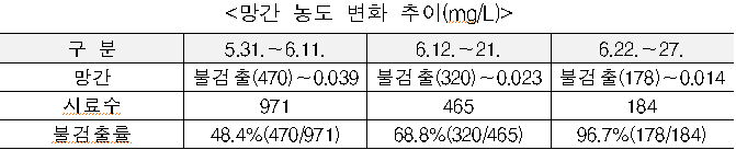 망간 농도 변화 추이(mg/L)