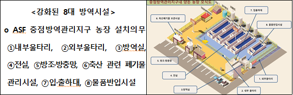 <img />    <강화된 8대 방역시설>  o ASF 중점방역관리지구 농장 설치의무  ①내부울타리, ②외부울타리, ③방역실, ④전실, ⑤방조·방충망, ⑥축산 관련 폐기물 관리시설, ⑦입·출하대, ⑧물품반입시설  </img>