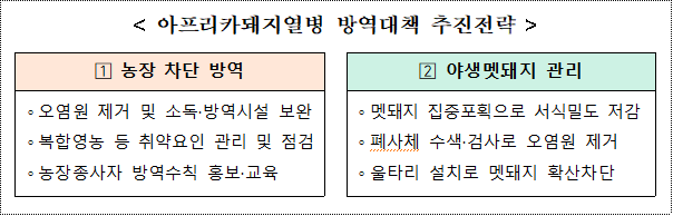 < 아프리카돼지열병 방역대책 추진전략  />  ①농장 차단 방역  ○오염원 제거 및 소독·방역시설 보완  ○복합영농 등 취약요인 관리 및 점검  ○농장종사자 방역수칙 홍보·교육  ②야생멧돼지 관리  ○멧돼지 집중포획으로 서식밀도 저감  ○폐사체 수색·검사로 오염원 제거  ○울타리 설치로 멧돼지 확산차단