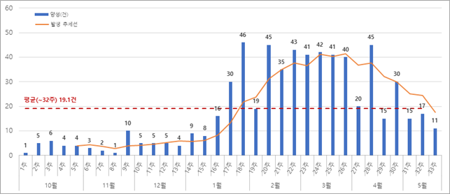 그래프: 양성(건), 발생 추세건 / 평균(~32주)19.2건  10월(1~5주): 20건  11월(6~9주): 16건  12월(10~13주): 19건  1월(14~18주): 109건  2월(19~22주): 132건  3월(23~26주): 164건  4월(27~30주): 110건  5월(31~33주): 43건