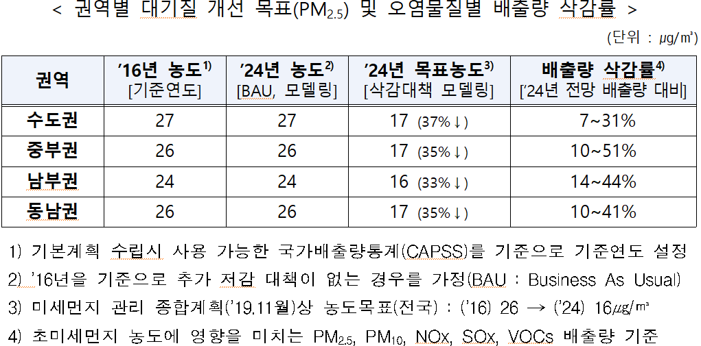 < 권역별 대기질 개선 목표(PM2.5) 및 오염물질별 배출량 삭감률  />  권역 (단위 : ㎍/㎥)  '16년 농도1)[기준연도]  수도권 : 27  중부권 : 26  남부권 : 24  동남권 : 26  1) 기본계획 수립시 사용 가능한 국가배출량통계(CAPSS)를 기준으로 기준연도 설정    '24년 농도2)[BAU, 모델링]  수도권 : 27  중부권 : 26  남부권 : 24  동남권 : 26  2) '16년을 기준으로 추가 저감 대책이 없는 경우를 가정(BAU : Business As Usual)    '24년 목표농도3)[삭감대책 모델링]  수도권 : 17 (37%↓)  중부권 : 17 (35%↓)  남부권 : 16 (33%↓)  동남권 : 17 (35%↓)  3) 미세먼지 관리 종합계획('19.11월)상 농도목표(전국) : ('16) 26 → ('24) 16㎍/㎥    배출량 삭감률4)['24년 전망 배출량 대비]  수도권 :  7~31%  중부권 : 10~51%  남부권 : 14~44%  동남권 : 10~41%  4) 초미세먼지 농도에 영향을 미치는 PM2.5, PM10, NOx, SOx, VOCs 배출량 기준