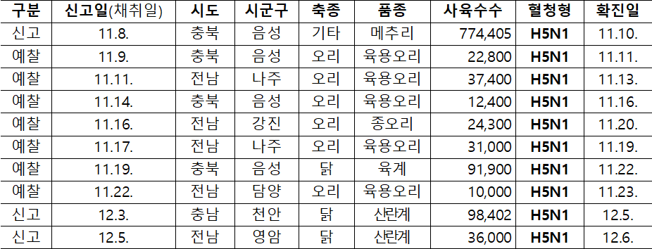 구분  신고일(채취일)  시도  시군구  축종  품종  사육수수  혈청형  확진일  신고  11.8.  충북  음성  기타  메추리  774,405  H5N1  11.10.  예찰  11.9.  충북  음성  오리  육용오리  22,800  H5N1  11.11.  예찰  11.11.  전남  나주  오리  육용오리  37,400  H5N1  11.13.  예찰  11.14.  충북  음성  오리  육용오리  12,400  H5N1  11.16.  예찰  11.16.  전남  강진  오리  종오리  24,300  H5N1  11.20.  예찰  11.17.  전남  나주  오리  육용오리  31,000  H5N1  11.19.  예찰  11.19.  충북  음성  닭  육계  91,900  H5N1  11.22.  예찰  11.22.  전남  담양  오리  육용오리  10,000  H5N1  11.23.  신고  12.3.  충남  천안  닭  산란계  98,402  H5N1  12.5.  신고  12.5.  전남  영암  닭  산란계  36,000  H5N1  12.6.