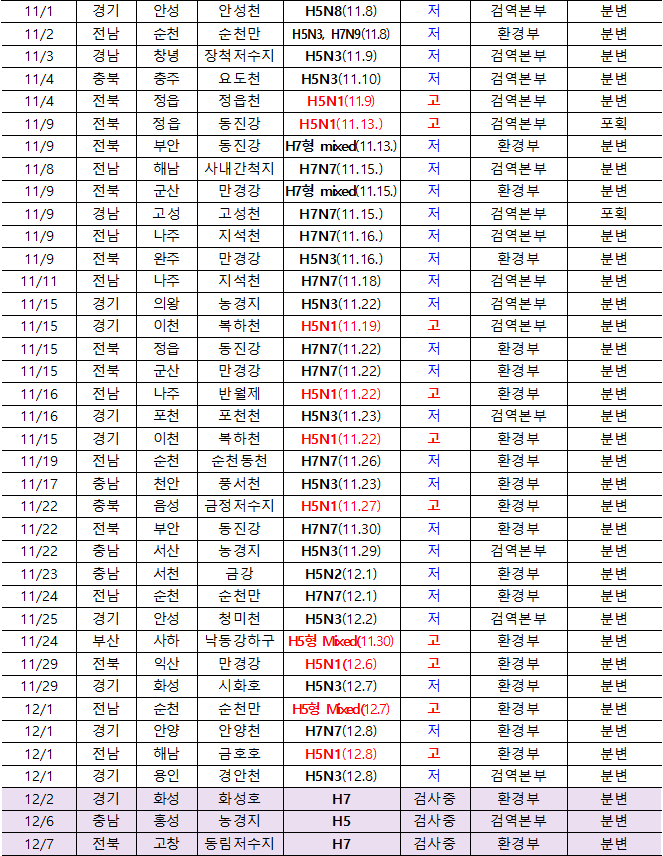 11/1  경기  안성  안성천  H5N8(11.8)  저  검역본부  분변  11/2  전남  순천  순천만  H5N3, H7N9(11.8)  저  환경부  분변  11/3  경남  창녕  장척저수지  H5N3(11.9)  저  검역본부  분변  11/4  충북  충주  요도천  H5N3(11.10)  저  검역본부  분변  11/4  전북  정읍  정읍천  H5N1(11.9)  고  검역본부  분변  11/9  전북  정읍  동진강  H5N1(11.13.)  고  검역본부  포획  11/9  전북  부안  동진강  H7형 mixed(11.13.)  저  환경부  분변  11/8  전남  해남  사내간척지  H7N7(11.15.)  저  검역본부  분변  11/9  전북  군산  만경강  H7형 mixed(11.15.)  저  환경부  분변  11/9  경남  고성  고성천  H7N7(11.15.)  저  검역본부  포획  11/9  전남  나주  지석천  H7N7(11.16.)  저  검역본부  분변  11/9  전북  완주  만경강  H5N3(11.16.)  저  환경부  분변  11/11  전남  나주  지석천  H7N7(11.18)  저  검역본부  분변  11/15  경기  의왕  농경지  H5N3(11.22)  저  검역본부  분변  11/15  경기  이천  복하천  H5N1(11.19)  고  검역본부  분변  11/15  전북  정읍  동진강  H7N7(11.22)  저  환경부  분변  11/15  전북  군산  만경강  H7N7(11.22)  저  환경부  분변  11/16  전남  나주  반월제  H5N1(11.22)  고  환경부  분변  11/16  경기  포천  포천천  H5N3(11.23)  저  검역본부  분변  11/15  경기  이천  복하천  H5N1(11.22)  고  환경부  분변  11/19  전남  순천  순천동천  H7N7(11.26)  저  환경부  분변  11/17  충남  천안  풍서천  H5N3(11.23)  저  환경부  분변  11/22  충북  음성  금정저수지  H5N1(11.27)  고  환경부  분변  11/22  전북  부안  동진강  H7N7(11.30)  저  환경부  분변  11/22  충남  서산  농경지  H5N3(11.29)  저  검역본부  분변  11/23  충남  서천  금강  H5N2(12.1)  저  환경부  분변  11/24  전남  순천  순천만  H7N7(12.1)  저  환경부  분변  11/25  경기  안성  청미천  H5N3(12.2)  저  검역본부  분변  11/24  부산  사하  낙동강하구  H5형 Mixed(11.30)  고  환경부  분변  11/29  전북  익산  만경강  H5N1(12.6)  고  환경부  분변  11/29  경기  화성  시화호  H5N3(12.7)  저  환경부  분변  12/1  전남  순천  순천만  H5형 Mixed(12.7)  고  환경부  분변  12/1  경기  안양  안양천  H7N7(12.8)  저  환경부  분변  12/1  전남  해남  금호호  H5N1(12.8)  고  환경부  분변  12/1  경기  용인  경안천  H5N3(12.8)  저  검역본부  분변  12/2  경기  화성  화성호  H7  검사중  환경부  분변  12/6  충남  홍성  농경지  H5  검사중  검역본부  분변  12/7  전북  고창  동림저수지  H7  검사중  환경부  분변