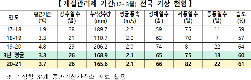 [계절관리제 기간(12~3월) 전국 기상 현황]  연도  평균기온  (°C)  강수일수  (일)  누적강수량  (mm)  평균풍속  (m/s)  정체일수  (일)  서풍일수  (일)  동풍일수  (일)  습도  (%)  17-18  1.9  28  189.7  2.2  59  75  11  59  18-19  3.3  21  110.7  2.0  62  70  7  57  19-20  4.8  29  206.2  2.0  74  81  22  64  3년 평균  3.3  26  168.9  2.1  65  75  13  60  20-21  3.7  26  165.6  2.1  66  82  22  61  ※ 기상청 34개 종관기상관측소 자료 활용