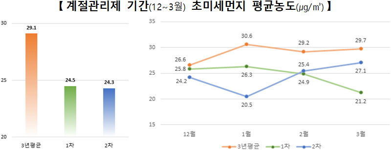 [계절관리제 기간(12~3월) 초미세먼지 평균농도(㎍/㎥)]