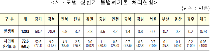 <시·도별 상반기 불법폐기물 처리현황 />(단위 : 만톤)  구 분  계  경기  경북  전북  전남  강원  충남  인천  충북  경남  서울  부산  울산  광주  대구  발생량  120.3  68.2  28.9  6.8  3.2  2.8  3.6  3.2  1.4  0.8  0.7  0.2  0.3  0.2  0.03  처리량  (처리율, %)  72.6  (60.3)  52.6  (77.1)  9.2  (31.8)  4.3  (63.4)  2.5  (76.5)  0.0  (0.02)  1.1  (30.8)  0.8  (25.0)  0.7  (47.6)  0.3  (42.3)  0.7  (100)  0.1  (45.5)  0.1  (40.0)  0.2  (100)  0.03  (100)