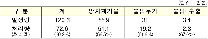 (단위 : 만톤)  구 분  계  방치폐기물  불법투기  불법 수출  발생량  120.3  85.9  31  3.4  처리량  (처리율)  72.6  (60.3%)  51.1  (59.5%)  19.2  (61.9%)  2.3  (67.6%)