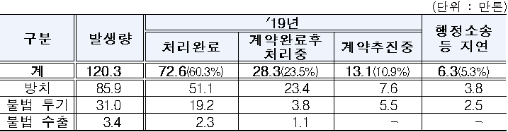 (단위 : 만톤)    구분  발생량  '19년  행정소송  등 지연  처리완료  계약완료후처리중  계약추진중  계  120.3  72.6(60.3%)  28.3(23.5%)  13.1(10.9%)  6.3(5.3%)  방치  85.9  51.1  23.4  7.6  3.8  불법 투기  31.0  19.2  3.8  5.5  2.5  불법 수출  3.4  2.3  1.1  -  -