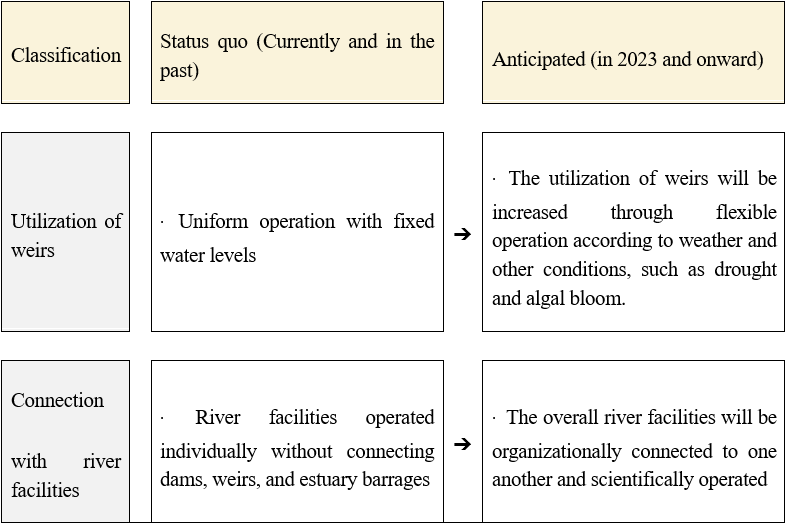 Classification		Status quo (Currently and in the past)		Anticipated (in 2023 and onward)		  Utilization of weirs		· Uniform operation with fixed water levels		?	· The utilization of weirs will be increased through flexible operation according to weather and other conditions, such as drought and algal bloom.		  Connection  with river facilities		· River facilities operated individually without connecting dams, weirs, and estuary barrages	?	· The overall river facilities will be organizationally connected to one another and scientifically operated