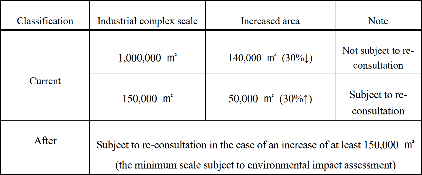 Classification	Industrial complex scale	Increased area	Note  Current	1,000,000 ㎡	140,000 ㎡ (30%↓)	Not subject to re-consultation  	150,000 ㎡	50,000 ㎡ (30%↑)	Subject to re-consultation  After	Subject to re-consultation in the case of an increase of at least 150,000 ㎡ (the minimum scale subject to environmental impact assessment)