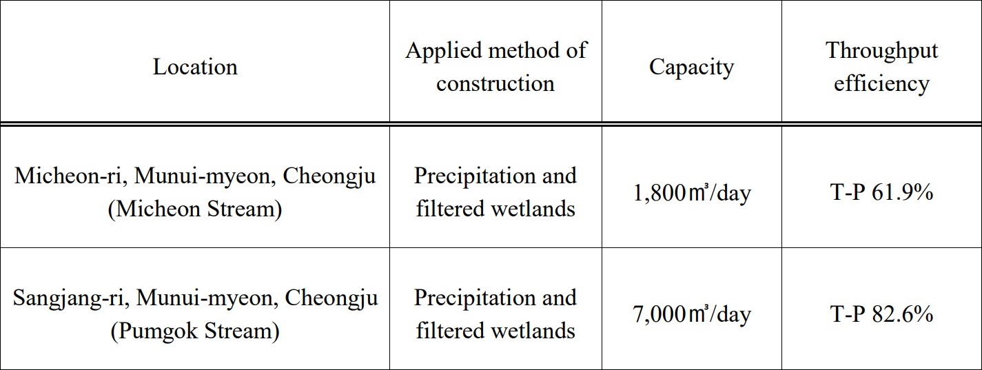 Location	Applied method of construction	Capacity	Throughput efficiency  Micheon-ri, Munui-myeon, Cheongju (Micheon Stream)	Precipitation and filtered wetlands	1,800㎥/day	T-P 61.9%  Sangjang-ri, Munui-myeon, Cheongju (Pumgok Stream)	Precipitation and filtered wetlands	7,000㎥/day	T-P 82.6%